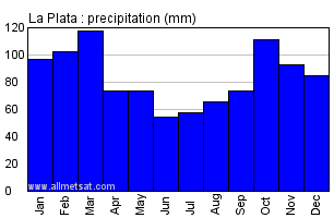 La Plata Argentina Annual Precipitation Graph